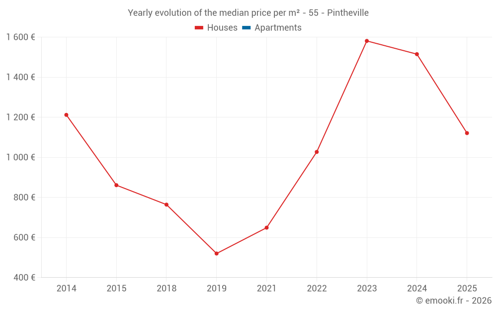 Yearly evolution of the median price per m² - 55 - Pintheville