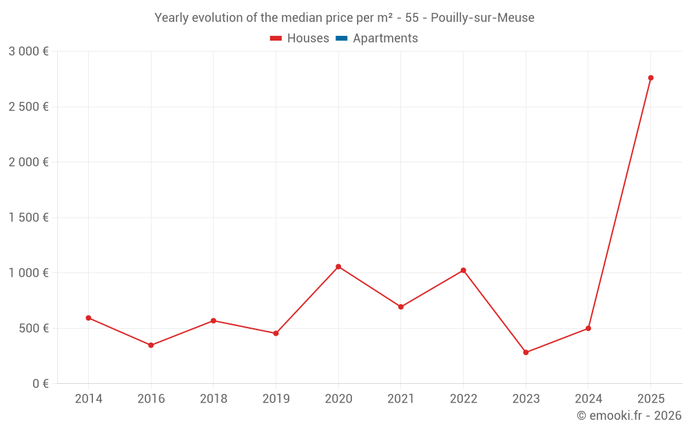 Yearly evolution of the median price per m² - 55 - Pouilly-sur-Meuse