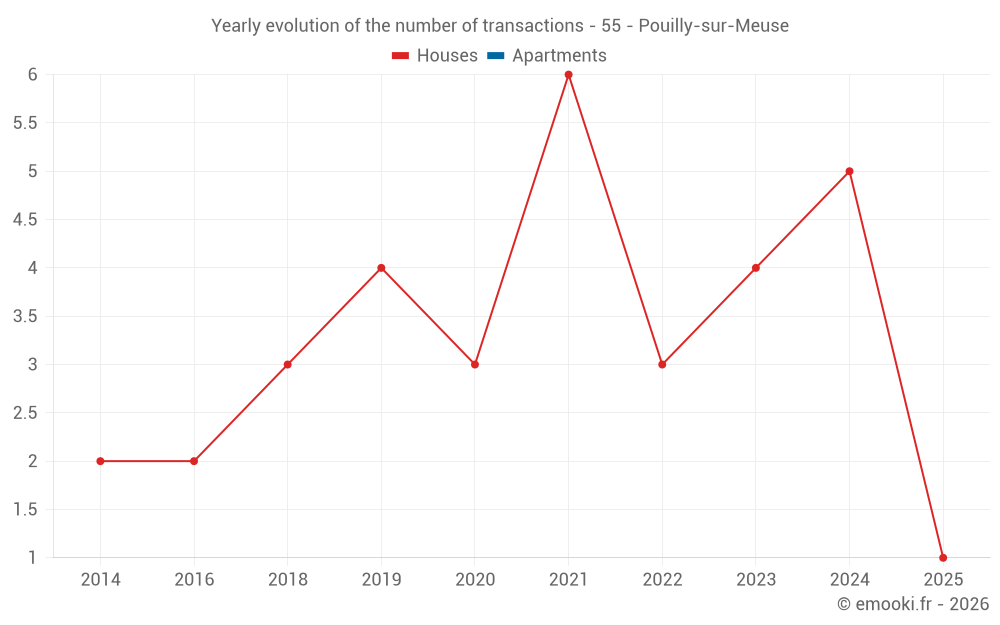 Yearly evolution of the number of transactions - 55 - Pouilly-sur-Meuse