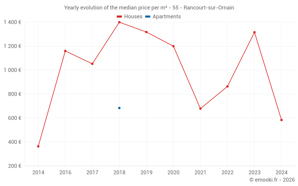 Yearly evolution of the median price per m² - 55 - Rancourt-sur-Ornain