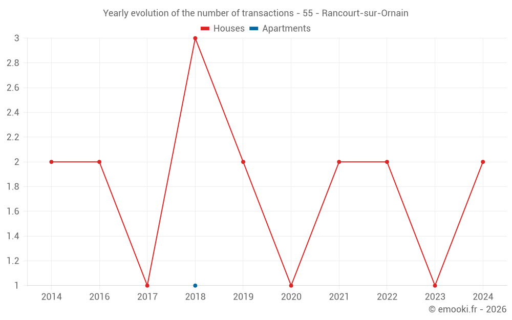Yearly evolution of the number of transactions - 55 - Rancourt-sur-Ornain