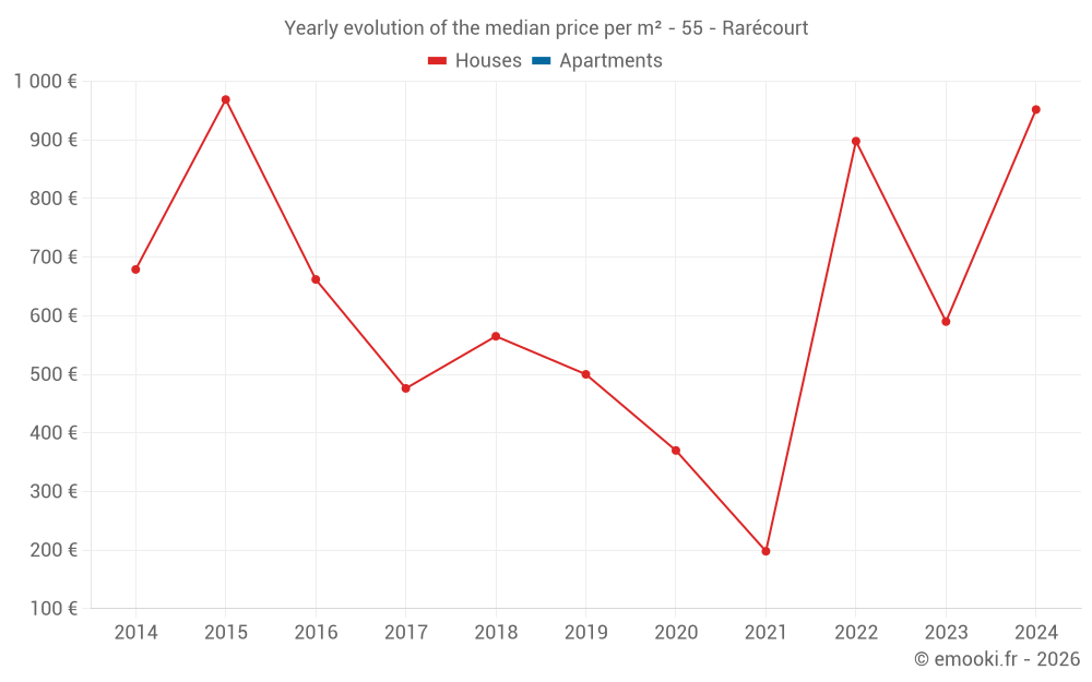 Yearly evolution of the median price per m² - 55 - Rarécourt