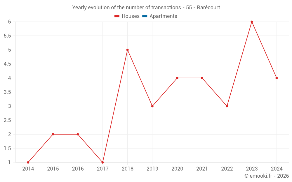 Yearly evolution of the number of transactions - 55 - Rarécourt