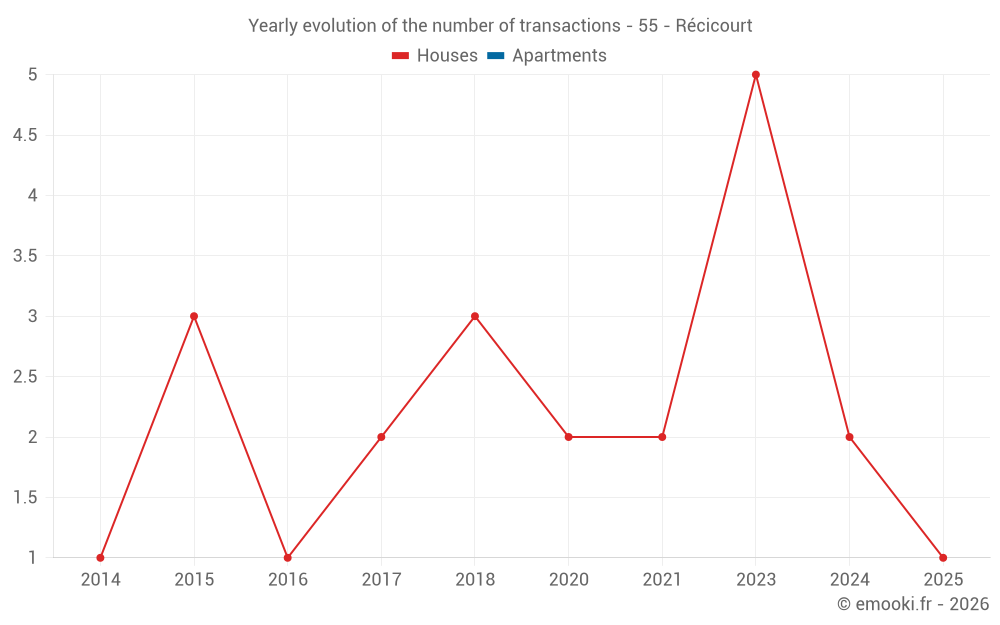 Yearly evolution of the number of transactions - 55 - Récicourt