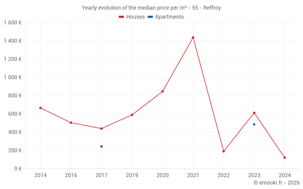 Yearly evolution of the median price per m² - 55 - Reffroy