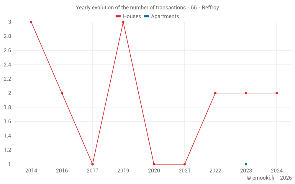 Yearly evolution of the number of transactions - 55 - Reffroy