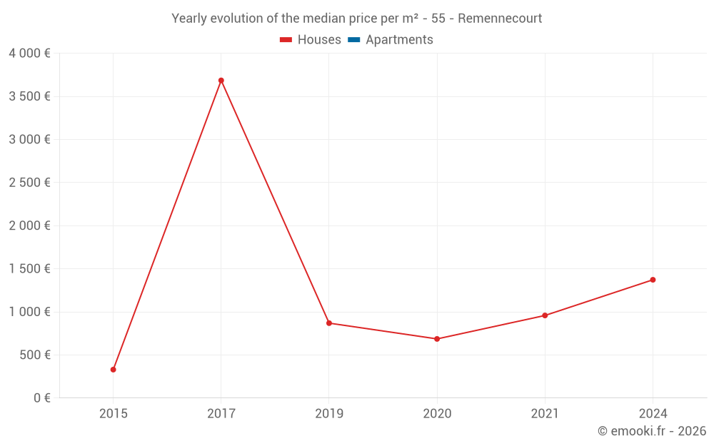 Yearly evolution of the median price per m² - 55 - Remennecourt