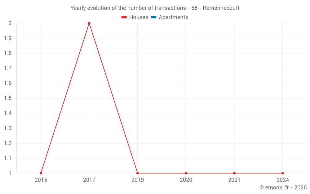 Yearly evolution of the number of transactions - 55 - Remennecourt