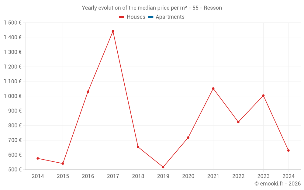 Yearly evolution of the median price per m² - 55 - Resson