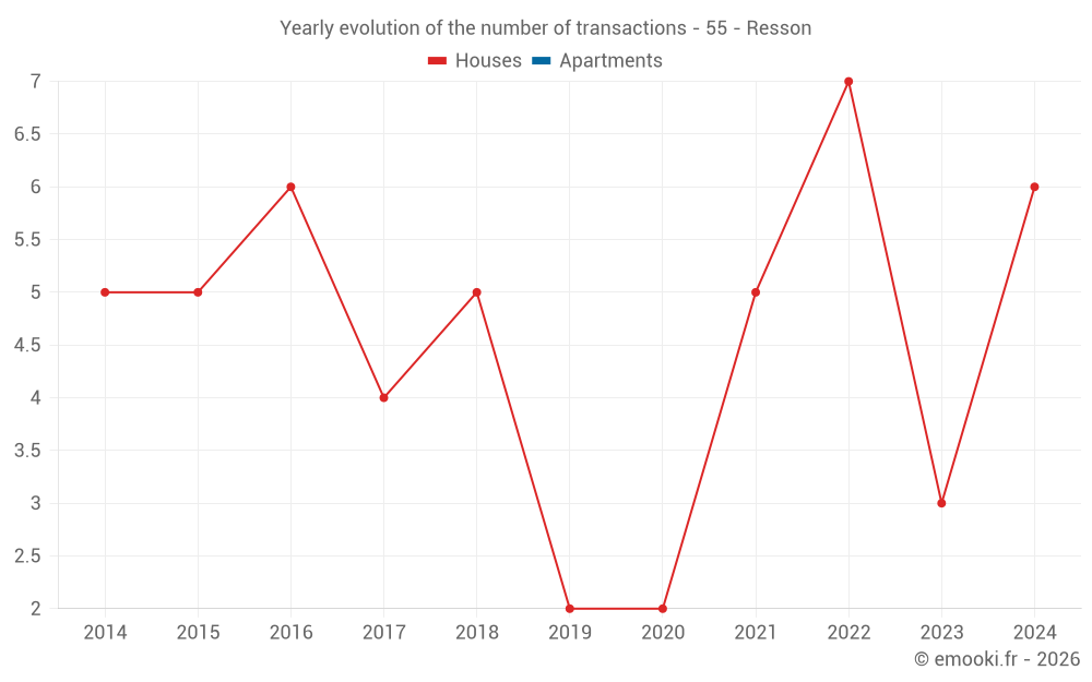 Yearly evolution of the number of transactions - 55 - Resson