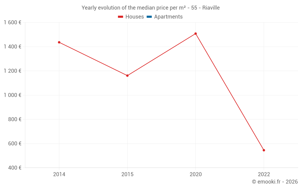 Yearly evolution of the median price per m² - 55 - Riaville