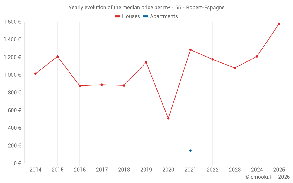 Yearly evolution of the median price per m² - 55 - Robert-Espagne