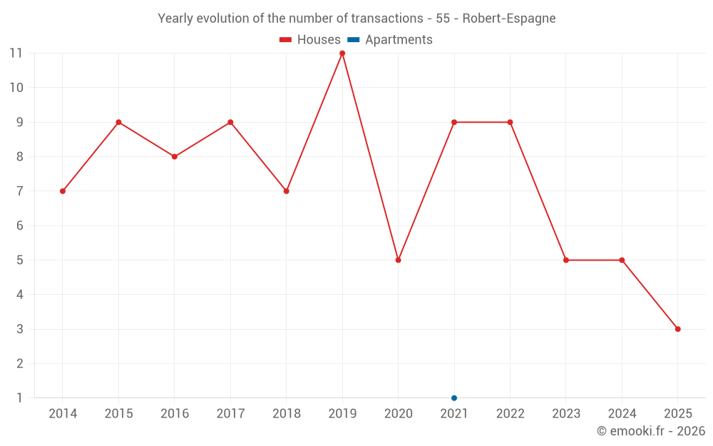 Yearly evolution of the number of transactions - 55 - Robert-Espagne