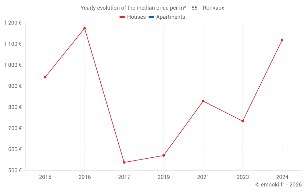 Yearly evolution of the median price per m² - 55 - Ronvaux