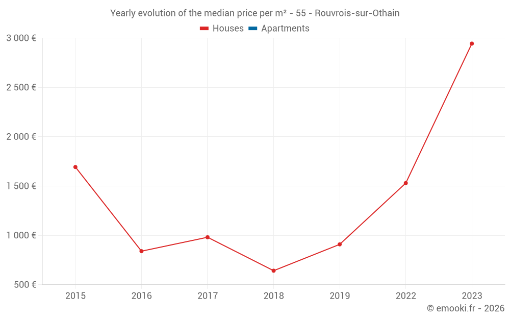 Yearly evolution of the median price per m² - 55 - Rouvrois-sur-Othain