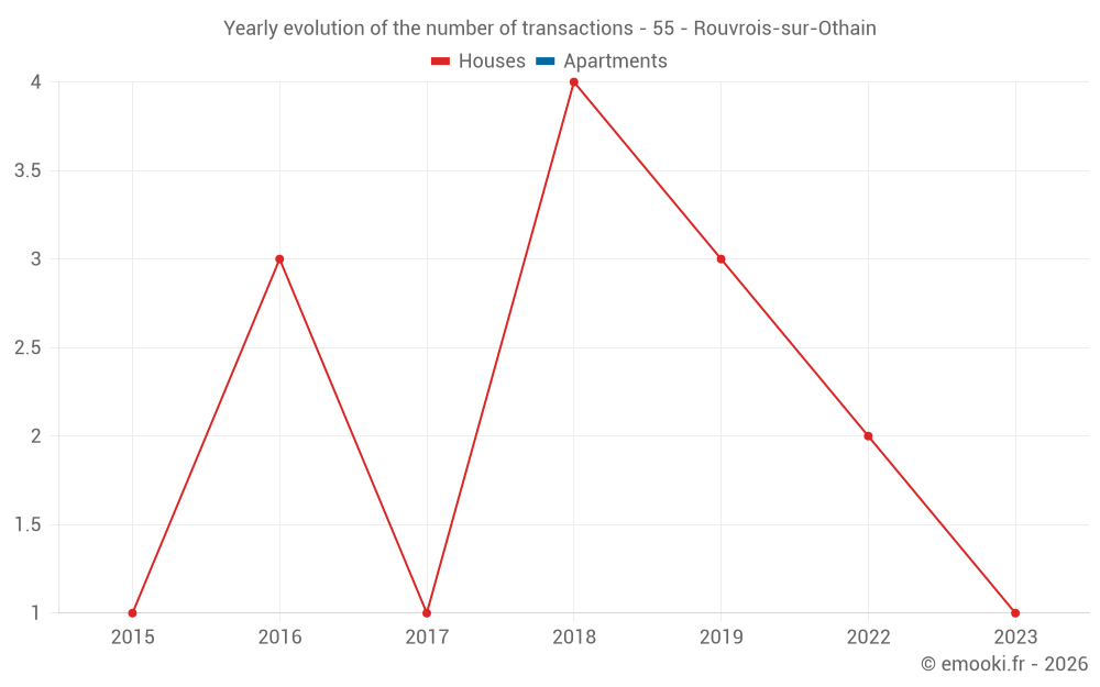 Yearly evolution of the number of transactions - 55 - Rouvrois-sur-Othain