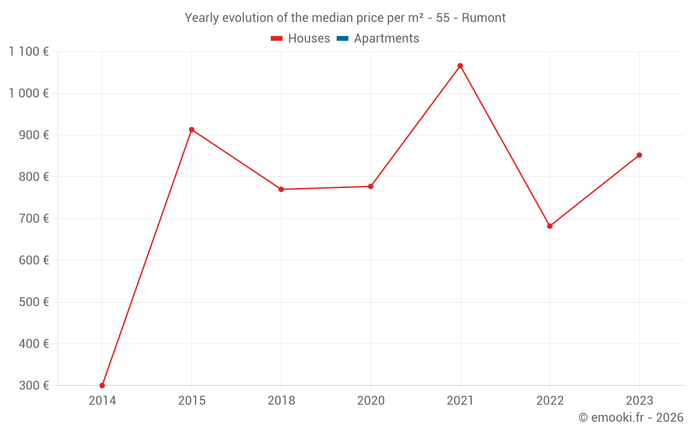Yearly evolution of the median price per m² - 55 - Rumont