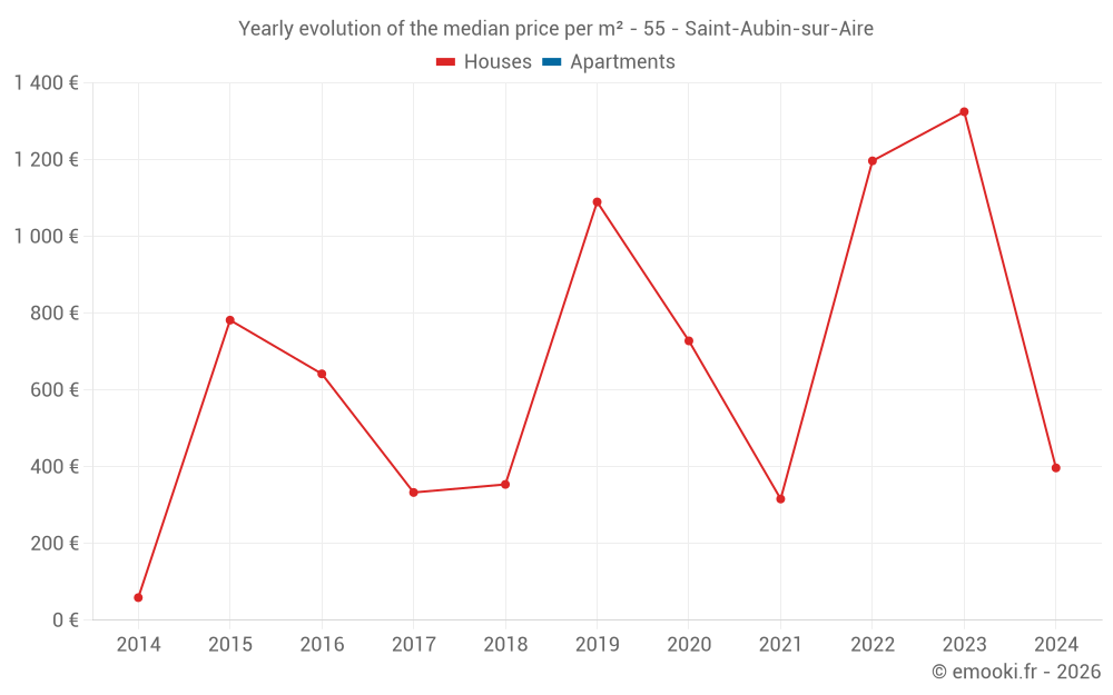 Yearly evolution of the median price per m² - 55 - Saint-Aubin-sur-Aire