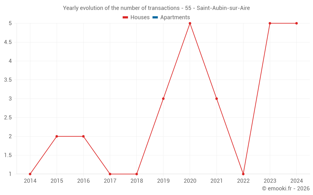 Yearly evolution of the number of transactions - 55 - Saint-Aubin-sur-Aire