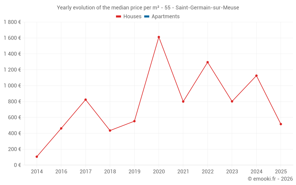 Yearly evolution of the median price per m² - 55 - Saint-Germain-sur-Meuse