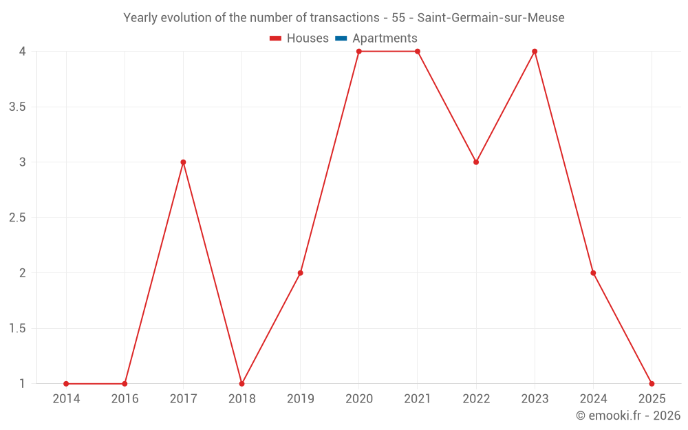 Yearly evolution of the number of transactions - 55 - Saint-Germain-sur-Meuse