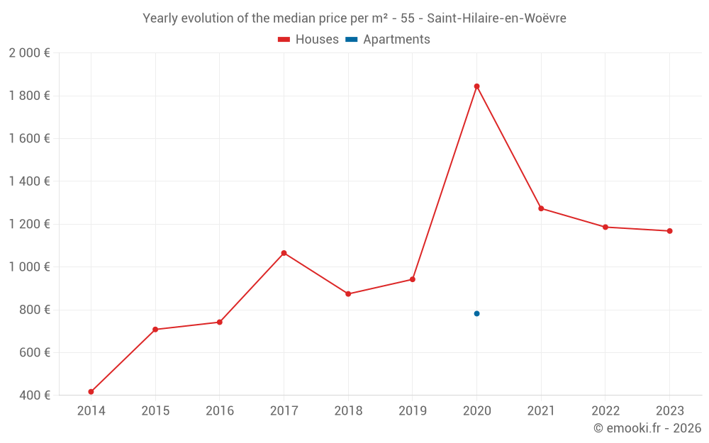 Yearly evolution of the median price per m² - 55 - Saint-Hilaire-en-Woëvre