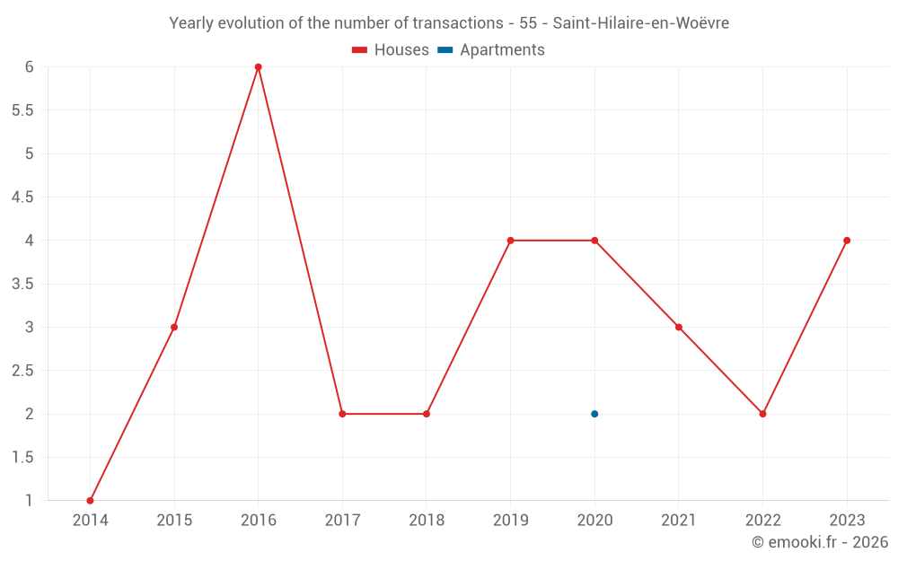 Yearly evolution of the number of transactions - 55 - Saint-Hilaire-en-Woëvre