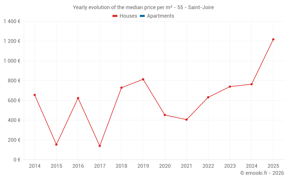Yearly evolution of the median price per m² - 55 - Saint-Joire