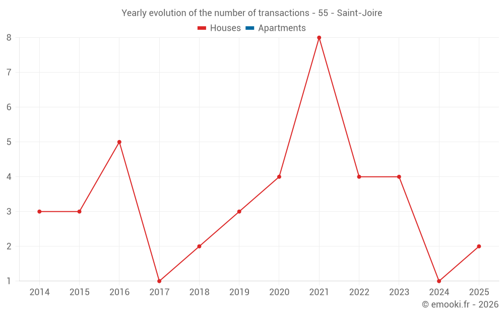Yearly evolution of the number of transactions - 55 - Saint-Joire