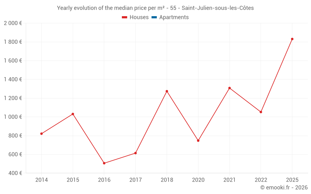 Yearly evolution of the median price per m² - 55 - Saint-Julien-sous-les-Côtes