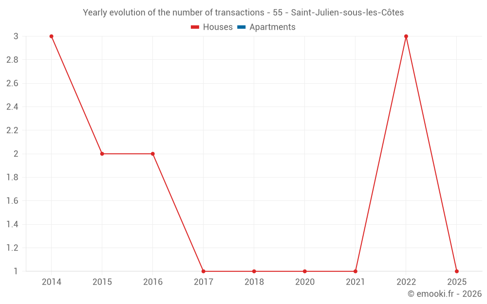 Yearly evolution of the number of transactions - 55 - Saint-Julien-sous-les-Côtes