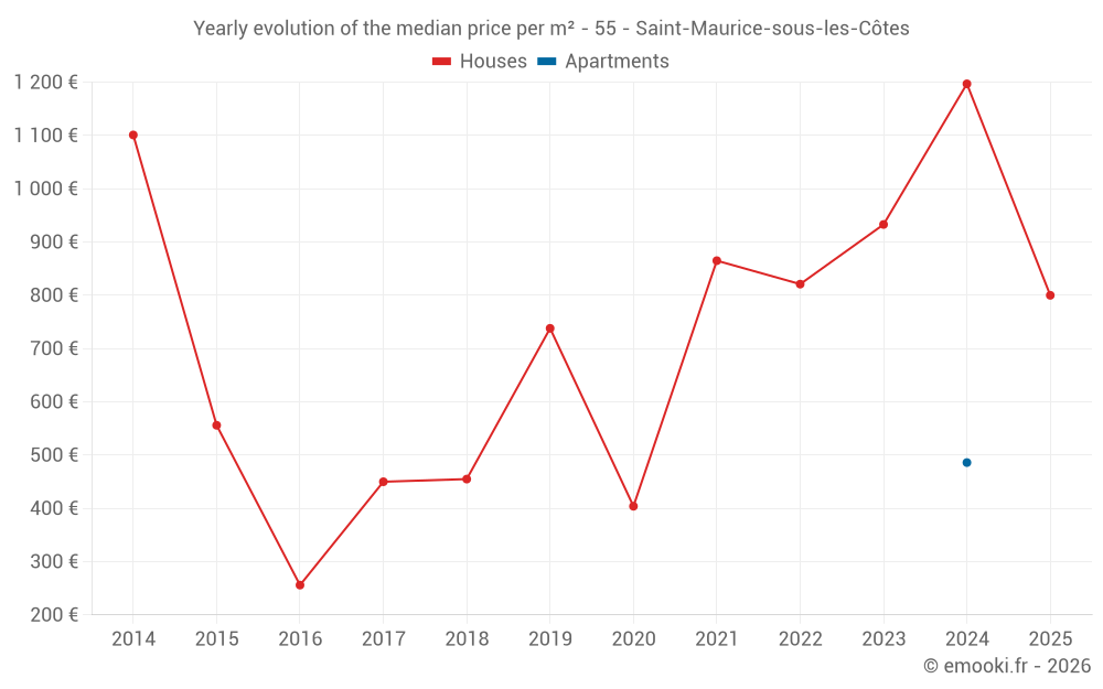 Yearly evolution of the median price per m² - 55 - Saint-Maurice-sous-les-Côtes