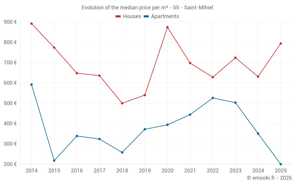 Evolution of the median price per m² - 55 - Saint-Mihiel