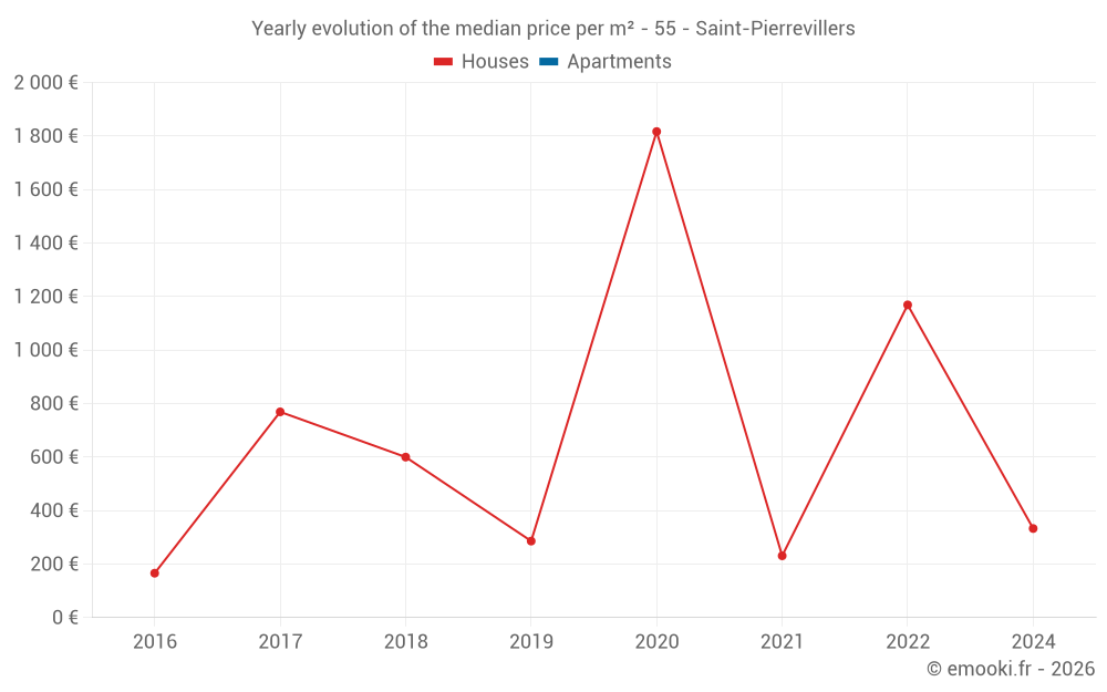 Yearly evolution of the median price per m² - 55 - Saint-Pierrevillers