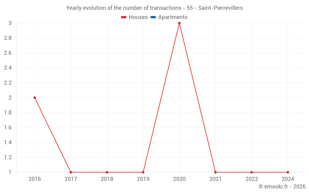Yearly evolution of the number of transactions - 55 - Saint-Pierrevillers