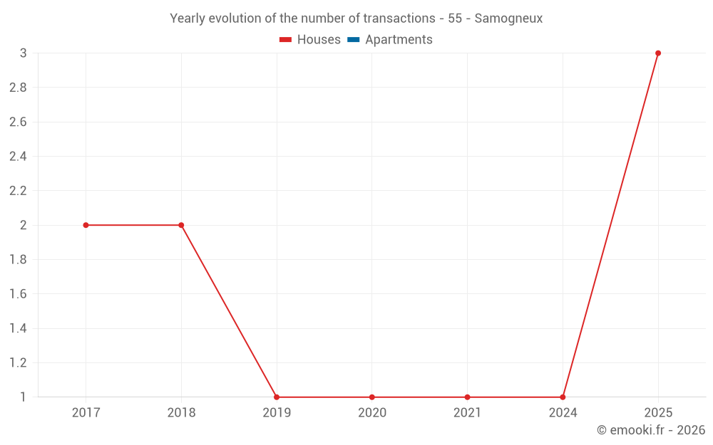 Yearly evolution of the number of transactions - 55 - Samogneux