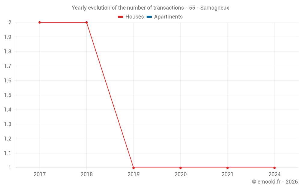 Yearly evolution of the number of transactions - 55 - Samogneux
