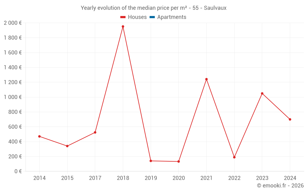 Yearly evolution of the median price per m² - 55 - Saulvaux