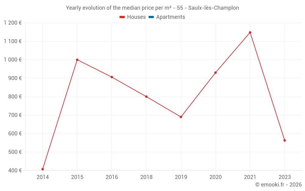 Yearly evolution of the median price per m² - 55 - Saulx-lès-Champlon