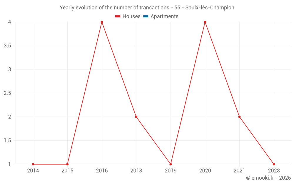 Yearly evolution of the number of transactions - 55 - Saulx-lès-Champlon