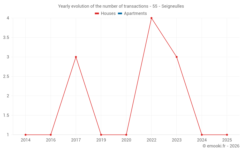 Yearly evolution of the number of transactions - 55 - Seigneulles