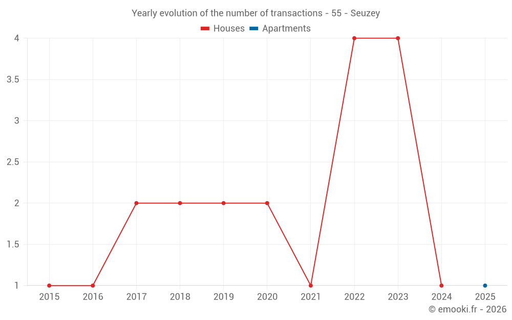 Yearly evolution of the number of transactions - 55 - Seuzey