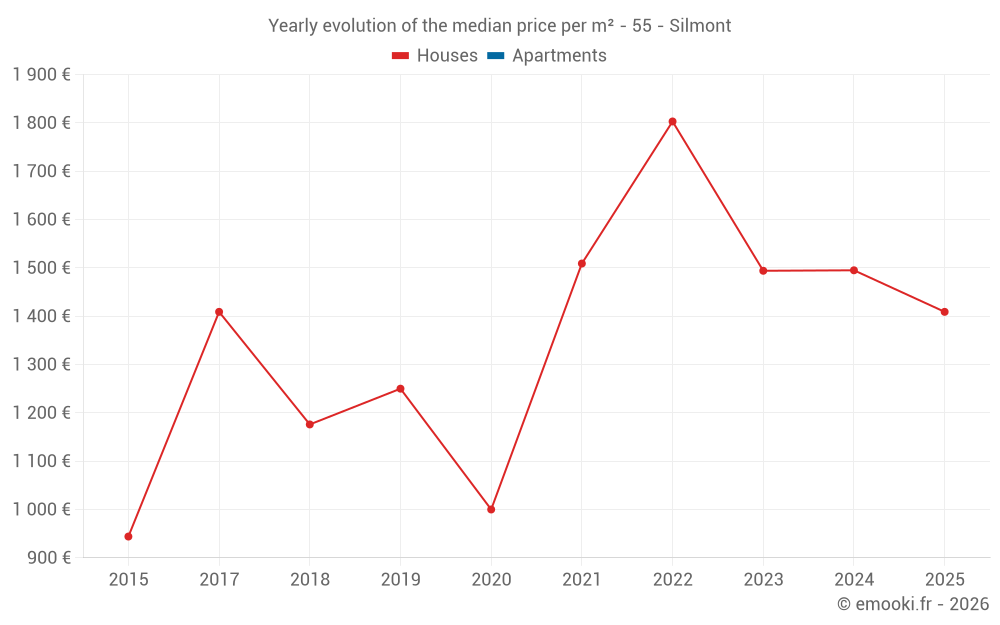 Yearly evolution of the median price per m² - 55 - Silmont