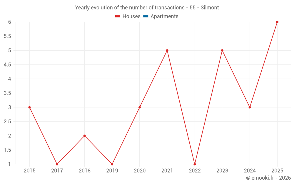 Yearly evolution of the number of transactions - 55 - Silmont