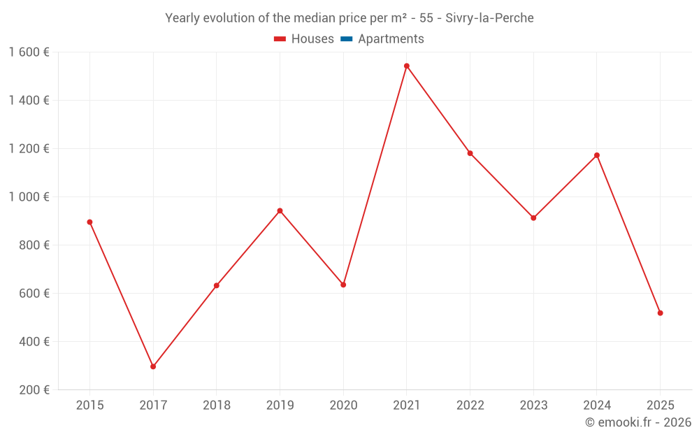 Yearly evolution of the median price per m² - 55 - Sivry-la-Perche