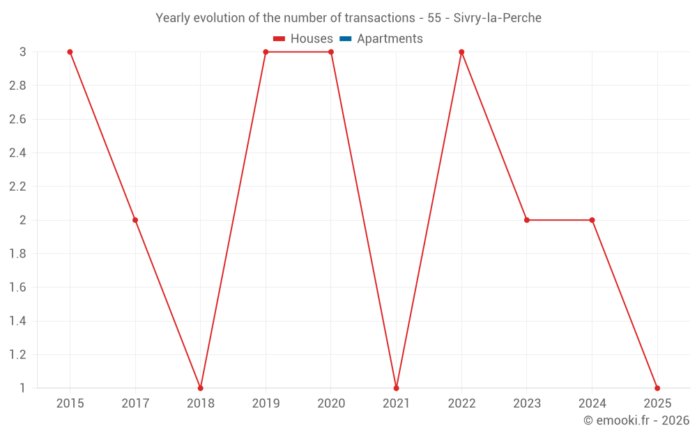 Yearly evolution of the number of transactions - 55 - Sivry-la-Perche
