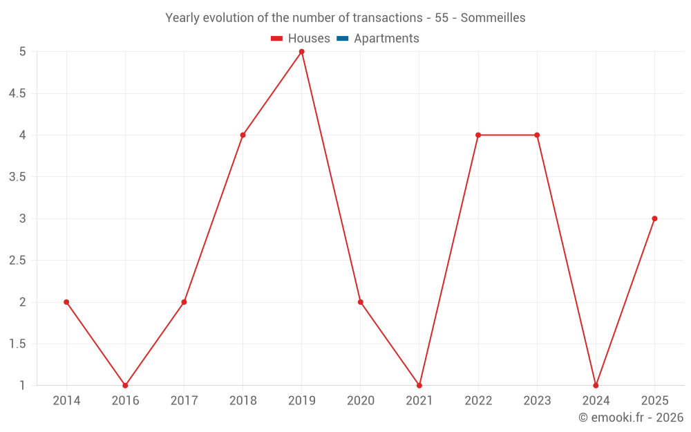 Yearly evolution of the number of transactions - 55 - Sommeilles