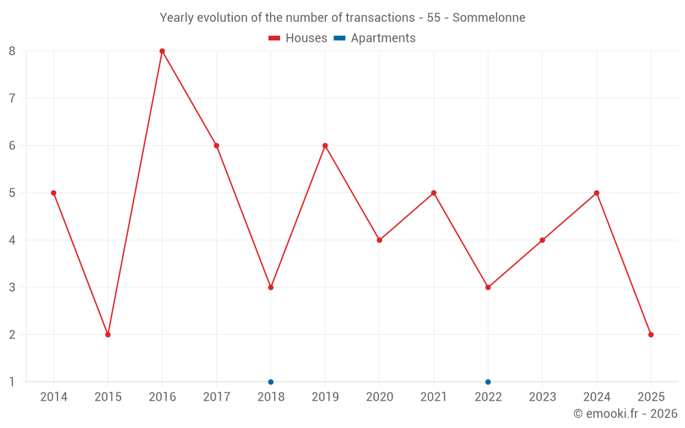 Yearly evolution of the number of transactions - 55 - Sommelonne