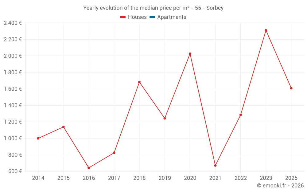 Yearly evolution of the median price per m² - 55 - Sorbey