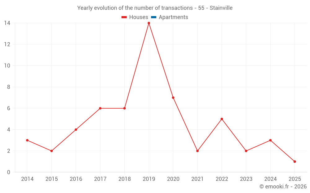 Yearly evolution of the number of transactions - 55 - Stainville